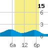 Tide chart for South Jetty entrance, Texas on 2025/03/15