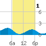 Tide chart for South Jetty entrance, Texas on 2025/03/1