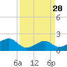 Tide chart for South Jetty entrance, Texas on 2025/03/28