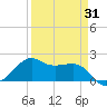 Tide chart for South Jetty entrance, Texas on 2025/03/31