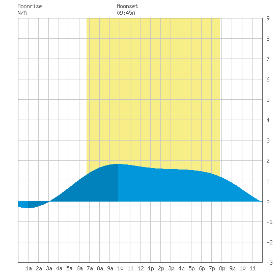 Tide Chart for 2022/04/20