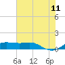 Tide chart for Port of Galveston, Texas on 2023/07/11