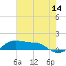 Tide chart for Port of Galveston, Texas on 2023/07/14