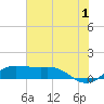Tide chart for Port of Galveston, Texas on 2024/07/1