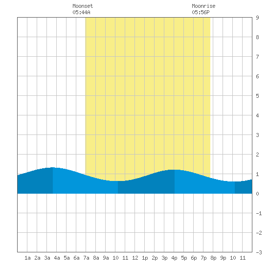 Tide chart for Port of Galveston on 2025/04/10