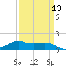Tide chart for Port of Galveston, Texas on 2025/04/13