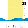 Tide chart for Port of Galveston, Texas on 2025/04/23