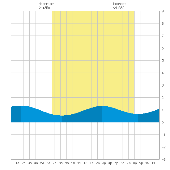 Tide chart for Port of Galveston on 2025/04/24