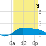 Tide chart for Port of Galveston, Texas on 2025/04/3