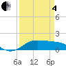Tide chart for Port of Galveston, Texas on 2025/04/4