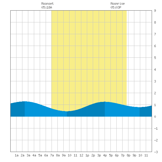 Tide chart for Port of Galveston on 2025/04/09