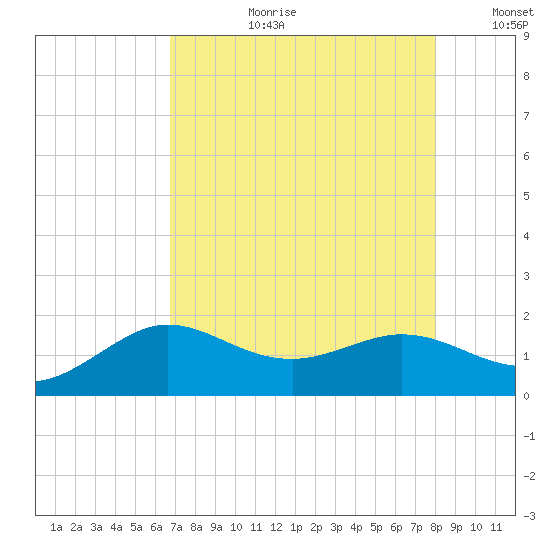 Tide Chart for 2021/08/12