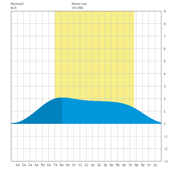 Tide Chart for 2022/04/5