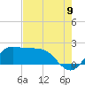 Tide chart for Galveston, Texas on 2022/08/9