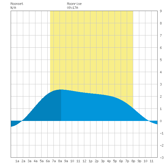 Tide Chart for 2024/05/11