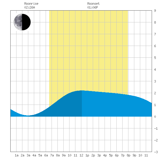 Tide Chart for 2024/05/1