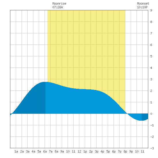 Tide Chart for 2024/05/9