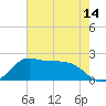 Tide chart for Galveston, Texas on 2025/05/14