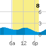 Tide chart for Galveston, Texas on 2025/05/8