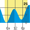 Tide chart for Cannery Wharf, Gambier Bay, Alaska on 2021/06/21