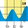 Tide chart for Cannery Wharf, Alaska on 2022/06/10