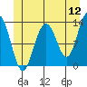 Tide chart for Cannery Wharf, Alaska on 2022/06/12
