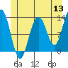 Tide chart for Cannery Wharf, Alaska on 2022/06/13