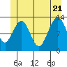 Tide chart for Cannery Wharf, Alaska on 2022/06/21