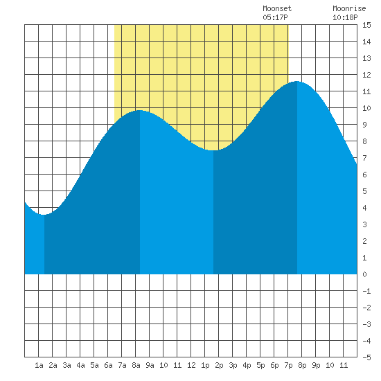 Tide Chart for 2022/09/18