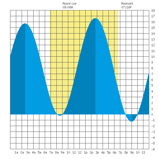 Tide Chart for 2022/09/27