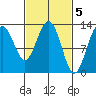 Tide chart for Cannery Wharf, Alaska on 2023/03/5