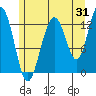 Tide chart for Cannery Wharf, Alaska on 2023/07/31