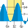 Tide chart for Cannery Wharf, Gambier Bay, Alaska on 2023/10/1