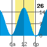 Tide chart for Cannery Wharf, Gambier Bay, Alaska on 2023/10/26