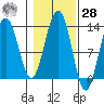 Tide chart for Cannery Wharf, Gambier Bay, Alaska on 2023/10/28