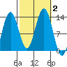 Tide chart for Cannery Wharf, Gambier Bay, Alaska on 2023/10/2