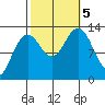 Tide chart for Cannery Wharf, Gambier Bay, Alaska on 2023/10/5