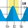 Tide chart for Cannery Wharf, Gambier Bay, Alaska on 2023/11/10