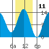 Tide chart for Cannery Wharf, Gambier Bay, Alaska on 2023/11/11