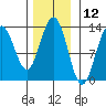 Tide chart for Cannery Wharf, Gambier Bay, Alaska on 2023/11/12