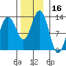 Tide chart for Cannery Wharf, Gambier Bay, Alaska on 2023/11/16