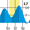 Tide chart for Cannery Wharf, Gambier Bay, Alaska on 2023/11/17