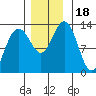 Tide chart for Cannery Wharf, Gambier Bay, Alaska on 2023/11/18