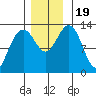 Tide chart for Cannery Wharf, Gambier Bay, Alaska on 2023/11/19