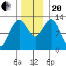 Tide chart for Cannery Wharf, Gambier Bay, Alaska on 2023/11/20