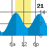 Tide chart for Cannery Wharf, Gambier Bay, Alaska on 2023/11/21