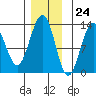 Tide chart for Cannery Wharf, Gambier Bay, Alaska on 2023/11/24