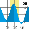 Tide chart for Cannery Wharf, Gambier Bay, Alaska on 2023/11/25