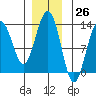 Tide chart for Cannery Wharf, Gambier Bay, Alaska on 2023/11/26