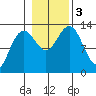 Tide chart for Cannery Wharf, Gambier Bay, Alaska on 2023/11/3